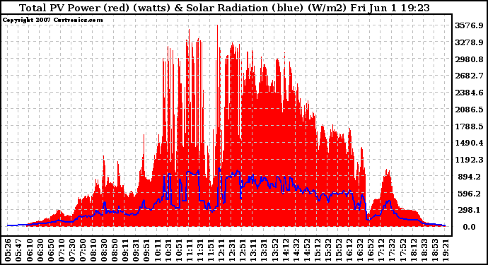 Solar PV/Inverter Performance Total PV Panel Power Output & Solar Radiation