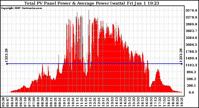 Solar PV/Inverter Performance Total PV Panel Power Output