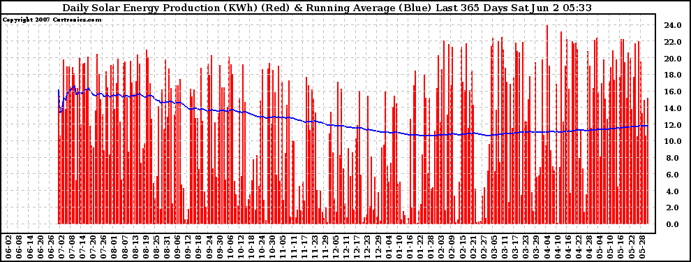 Solar PV/Inverter Performance Daily Solar Energy Production Running Average Last 365 Days