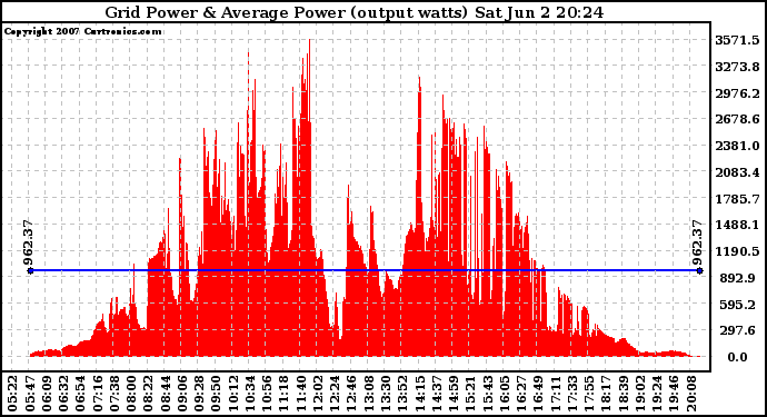 Solar PV/Inverter Performance Inverter Power Output