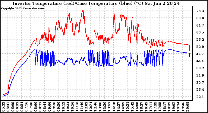 Solar PV/Inverter Performance Inverter Operating Temperature