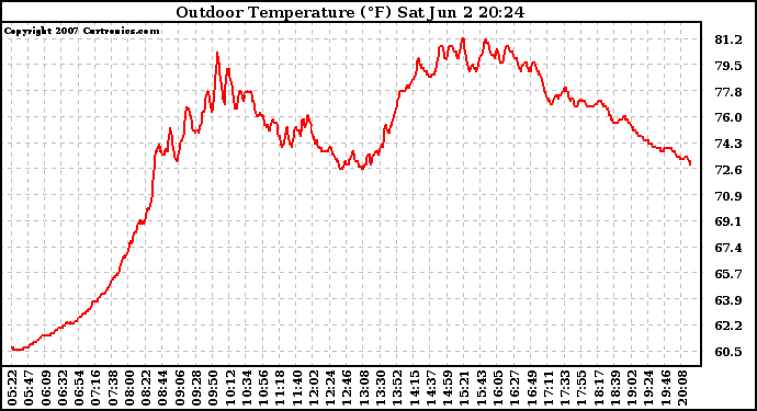 Solar PV/Inverter Performance Outdoor Temperature