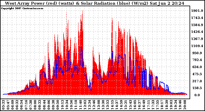 Solar PV/Inverter Performance West Array Power Output & Solar Radiation