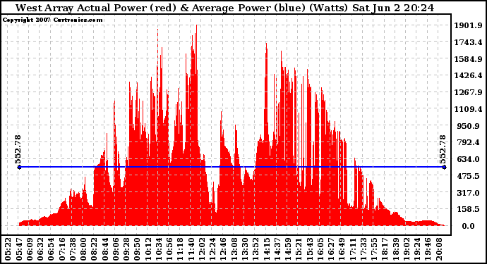 Solar PV/Inverter Performance West Array Actual & Average Power Output