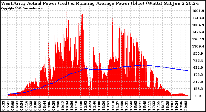 Solar PV/Inverter Performance West Array Actual & Running Average Power Output