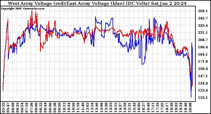 Solar PV/Inverter Performance Photovoltaic Panel Voltage Output