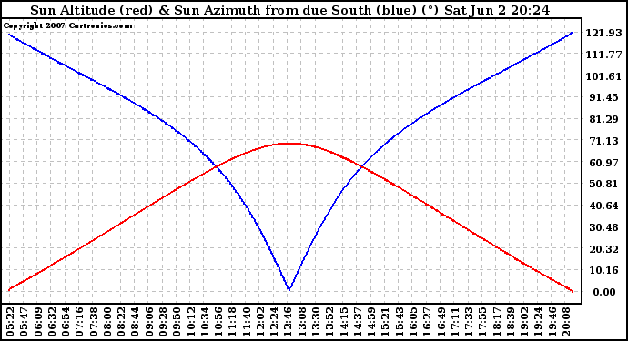 Solar PV/Inverter Performance Sun Altitude Angle & Azimuth Angle