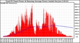 Solar PV/Inverter Performance Total PV Panel & Running Average Power Output