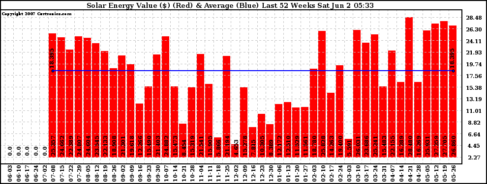 Solar PV/Inverter Performance Weekly Solar Energy Production Value Last 52 Weeks