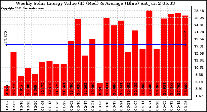 Solar PV/Inverter Performance Weekly Solar Energy Production Value