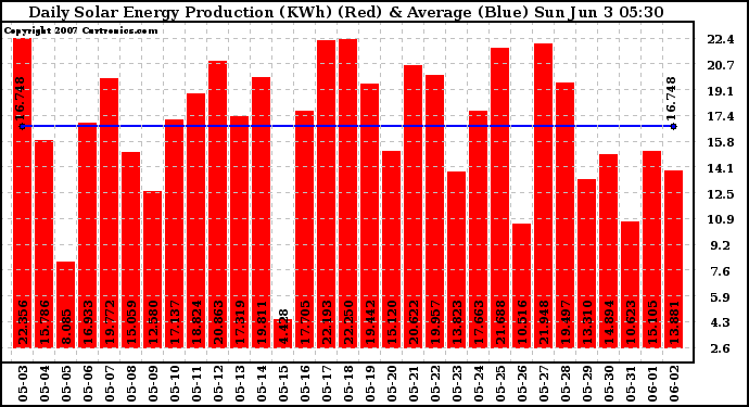 Solar PV/Inverter Performance Daily Solar Energy Production