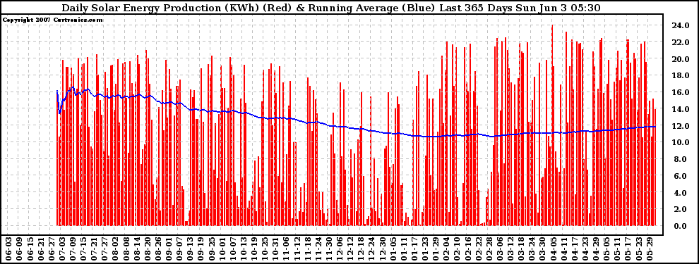 Solar PV/Inverter Performance Daily Solar Energy Production Running Average Last 365 Days