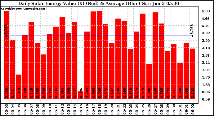 Solar PV/Inverter Performance Daily Solar Energy Production Value