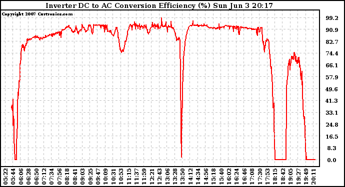 Solar PV/Inverter Performance Inverter DC to AC Conversion Efficiency