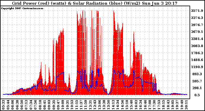 Solar PV/Inverter Performance Grid Power & Solar Radiation