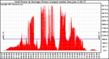 Solar PV/Inverter Performance Inverter Power Output