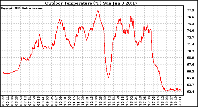 Solar PV/Inverter Performance Outdoor Temperature