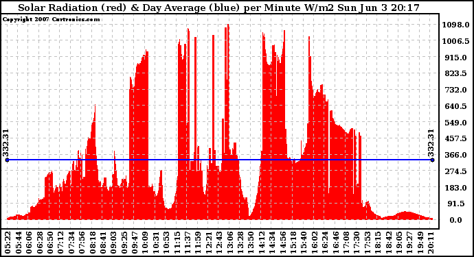 Solar PV/Inverter Performance Solar Radiation & Day Average per Minute