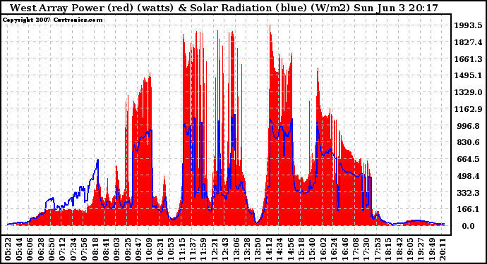 Solar PV/Inverter Performance West Array Power Output & Solar Radiation