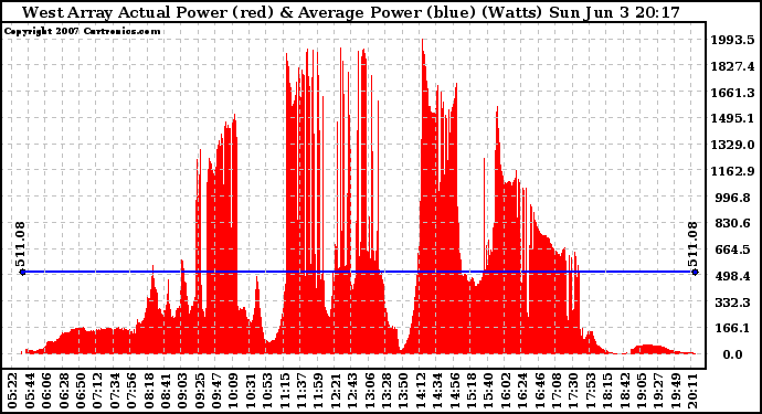 Solar PV/Inverter Performance West Array Actual & Average Power Output