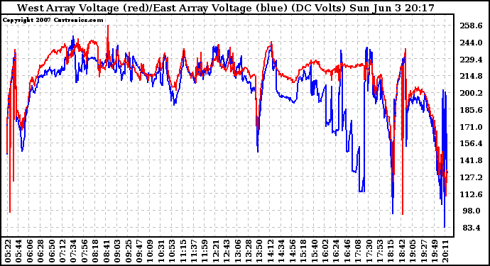 Solar PV/Inverter Performance Photovoltaic Panel Voltage Output