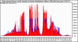 Solar PV/Inverter Performance East Array Power Output & Solar Radiation