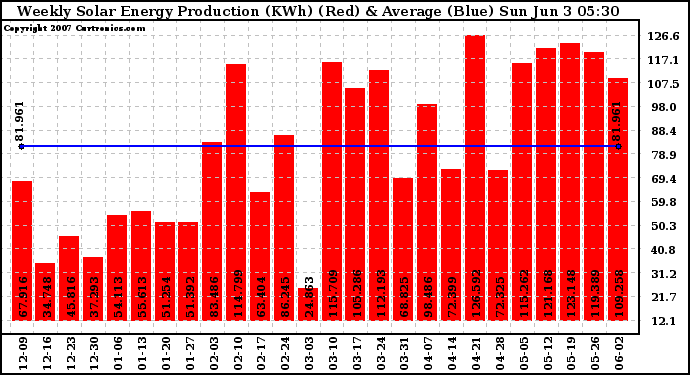 Solar PV/Inverter Performance Weekly Solar Energy Production