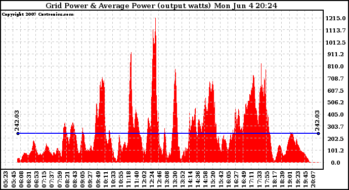 Solar PV/Inverter Performance Inverter Power Output