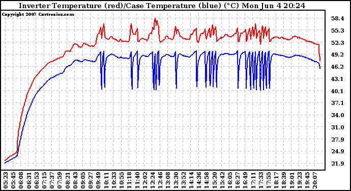 Solar PV/Inverter Performance Inverter Operating Temperature