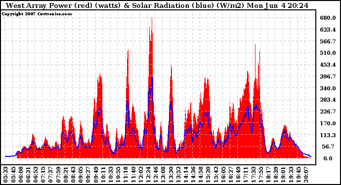 Solar PV/Inverter Performance West Array Power Output & Solar Radiation