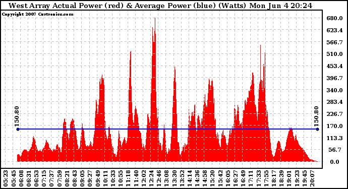 Solar PV/Inverter Performance West Array Actual & Average Power Output