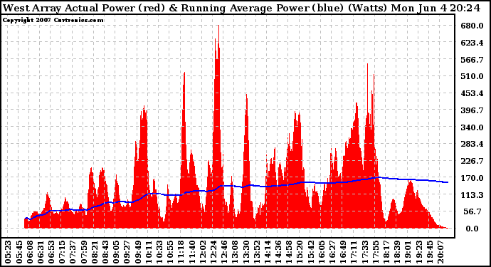 Solar PV/Inverter Performance West Array Actual & Running Average Power Output