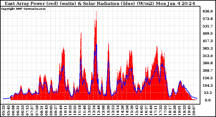 Solar PV/Inverter Performance East Array Power Output & Solar Radiation