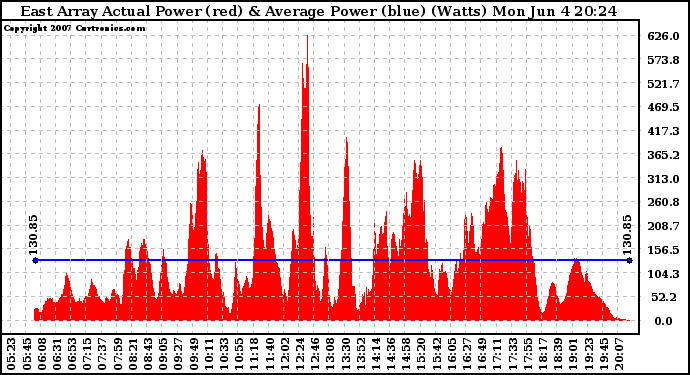 Solar PV/Inverter Performance East Array Actual & Average Power Output