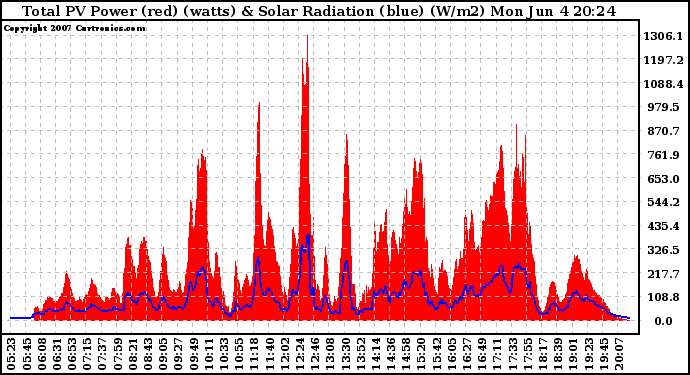 Solar PV/Inverter Performance Total PV Panel Power Output & Solar Radiation