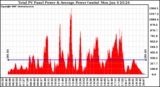 Solar PV/Inverter Performance Total PV Panel Power Output