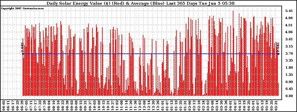 Solar PV/Inverter Performance Daily Solar Energy Production Value Last 365 Days