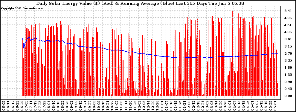 Solar PV/Inverter Performance Daily Solar Energy Production Value Running Average Last 365 Days