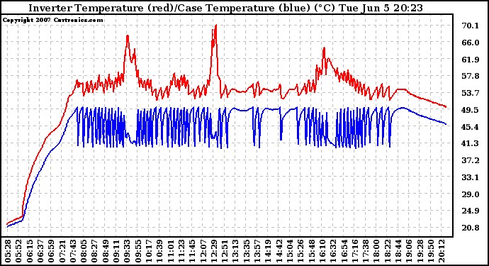 Solar PV/Inverter Performance Inverter Operating Temperature