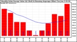 Milwaukee Solar Powered Home Monthly Production Value Running Average