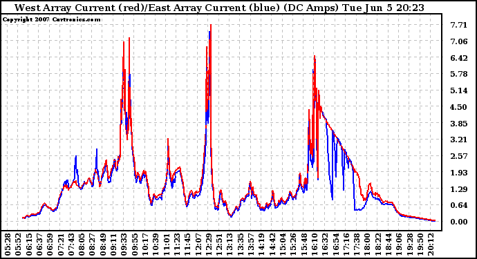 Solar PV/Inverter Performance Photovoltaic Panel Current Output