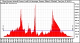 Solar PV/Inverter Performance West Array Actual & Average Power Output