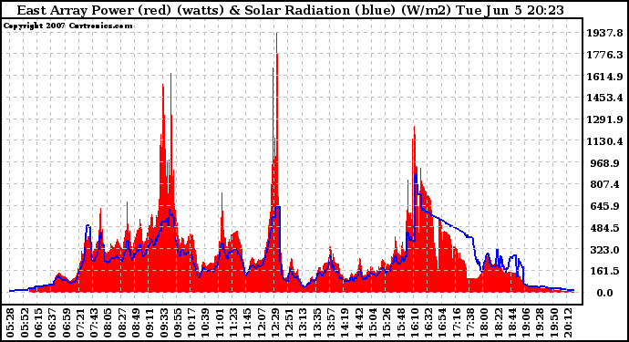 Solar PV/Inverter Performance East Array Power Output & Solar Radiation