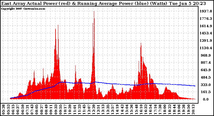 Solar PV/Inverter Performance East Array Actual & Running Average Power Output