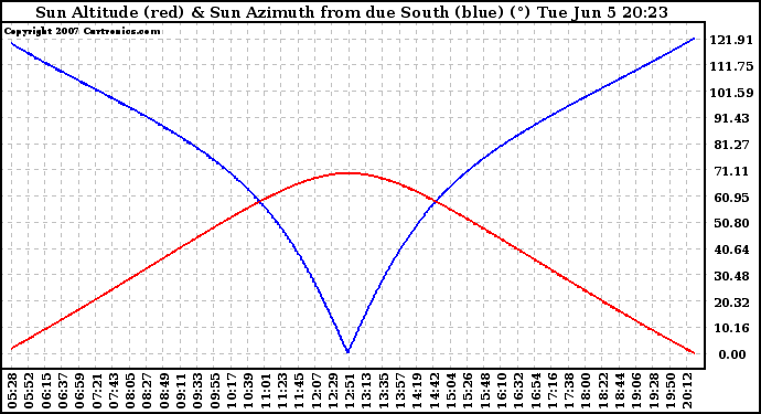 Solar PV/Inverter Performance Sun Altitude Angle & Azimuth Angle