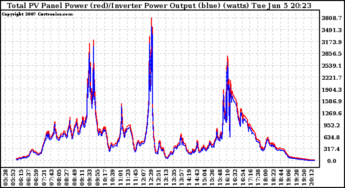 Solar PV/Inverter Performance PV Panel Power Output & Inverter Power Output