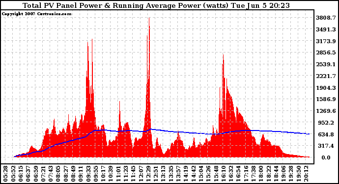 Solar PV/Inverter Performance Total PV Panel & Running Average Power Output