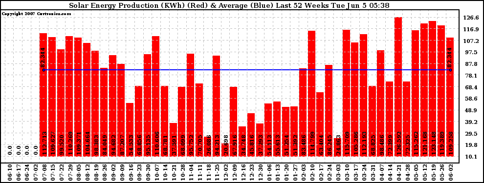 Solar PV/Inverter Performance Weekly Solar Energy Production Last 52 Weeks