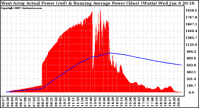 Solar PV/Inverter Performance West Array Actual & Running Average Power Output