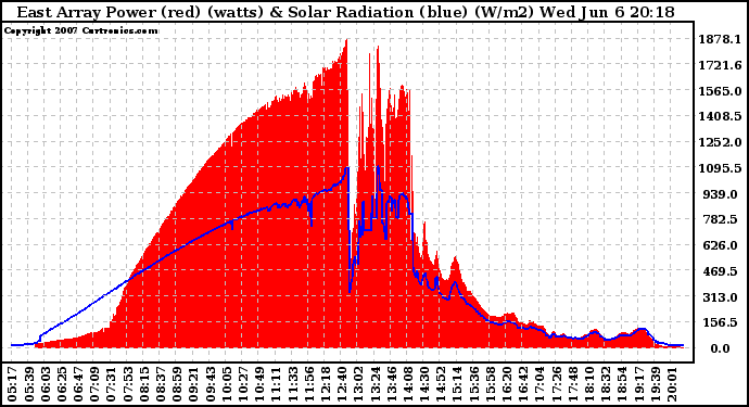 Solar PV/Inverter Performance East Array Power Output & Solar Radiation